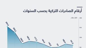 أرقام الصادرات التركية بحسب السنوات