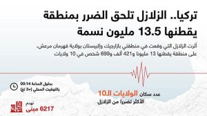 تركيا.. الزلازل تلحق الضرر بمنطقة يقطنها 13.5 مليون نسمة