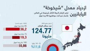 ازدياد معدل “شيخوخة” اليابانيين