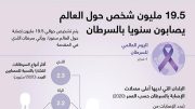 19.5 مليون شخص حول العالم يصابون سنويا بالسرطان