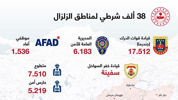 38 ألف شرطي لمناطق الزلزال