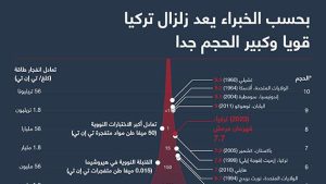بحسب الخبراء يعد زلزال تركيا قويا وكبير الحجم جدا