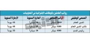 2000 دينار راتب المدير العام للجمعية التعاونية و1500 لنائبه و1000 لرئيس القسم