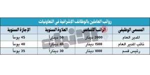 2000 دينار راتب المدير العام للجمعية التعاونية و1500 لنائبه و1000 لرئيس القسم