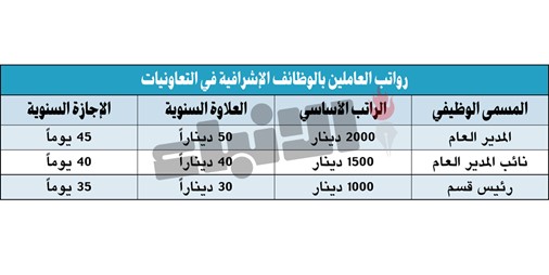 2000 دينار راتب المدير العام للجمعية التعاونية و1500 لنائبه و1000 لرئيس القسم