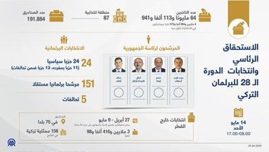 الاستحقاق الرئاسي وانتخابات  الدورة الـ28 للبرلمان التركي