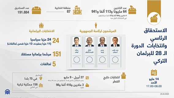 الاستحقاق الرئاسي وانتخابات  الدورة الـ28 للبرلمان التركي