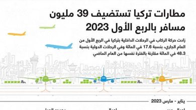 مطارات تركيا تستضيف 39 مليون مسافر بالربع الأول 2023