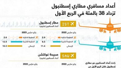 أعداد مسافري مطاري إسطنبول تزداد 38 بالمئة في الربع الأول