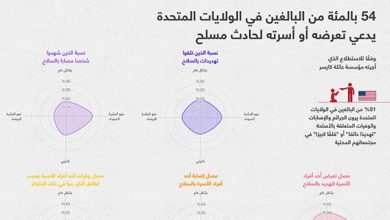 54 بالمئة من البالغين في الولايات المتحدة يدعي تعرضه أو أسرته لحادث مسلح