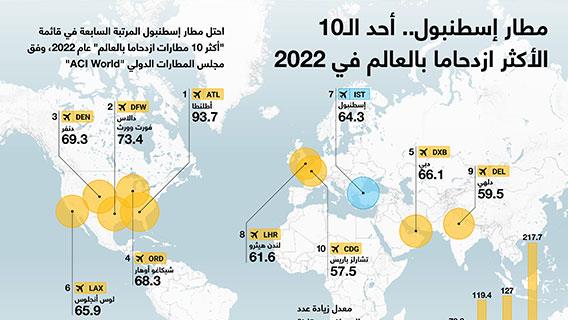 مطار إسطنبول.. أحد الـ10 الأكثر ازدحاما بالعالم في 2022