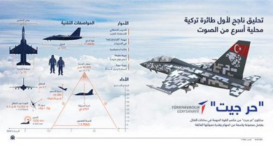 "حر جيت" تحليق ناجح لأول طائرة تركية محلية أسرع من الصوت