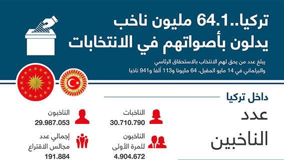 تركيا.. 64.1 مليون ناخب يدلون بأصواتهم في الانتخابات