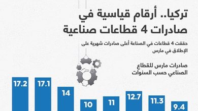 تركيا.. أرقام قياسية في صادرات 4 قطاعات صناعية