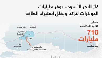 غاز البحر الأسود.. يوفر مليارات الدولارات لتركيا ويقلل استيراد الطاقة