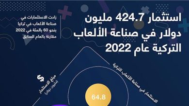 استثمار 424.7 مليون دولار في صناعة الألعاب التركية عام 2022