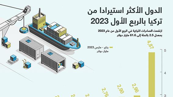 الدول الأكثر استيرادا من تركيا بالربع الأول 2023