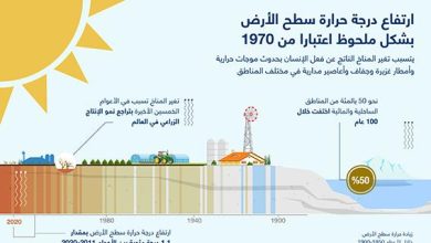 ارتفاع درجة حرارة سطح الأرض بشكل ملحوظ اعتبارا من 1970