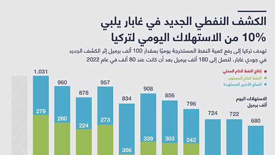 الكشف النفطي الجديد في غابار يلبي 10 بالمئة من الاستهلاك اليومي لتركيا