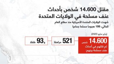 مقتل 14.600 شخص في أحداث عنف مسلحة بالولايات المتحدة