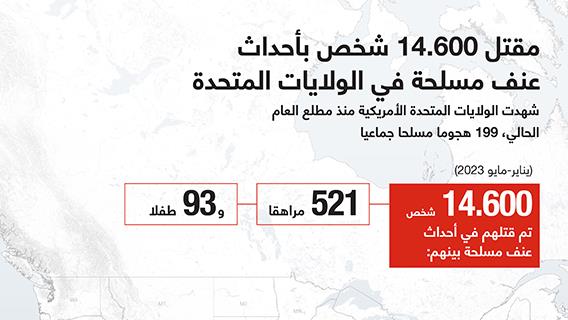 مقتل 14.600 شخص في أحداث عنف مسلحة بالولايات المتحدة