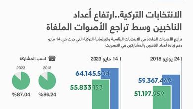 الانتخابات التركية..ارتفاع أعداد الناخبين وسط تراجع الأصوات الملغاة