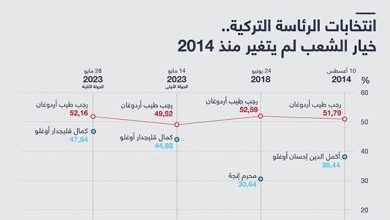 انتخابات الرئاسة التركية.. خيار الشعب لم يتغير منذ 2014