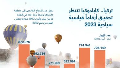 تركيا.. كابادوكيا تنتظر تحقيق أرقاماً قياسية سياحية 2023