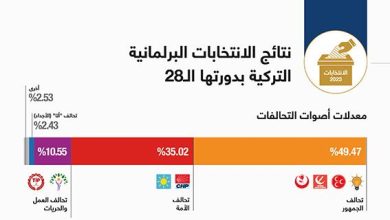 نتائج الانتخابات البرلمانية التركية بدورتها الـ28