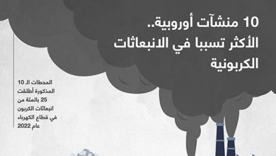 10 منشآت أوروبية.. الأكثر تسببا في الانبعاثات الكربونية