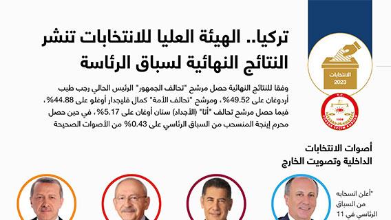 تركيا.. الهيئة العليا للانتخابات تنشر النتائج النهائية لسباق الرئاسة