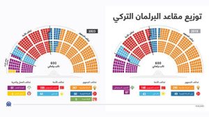 توزيع مقاعد البرلمان التركي