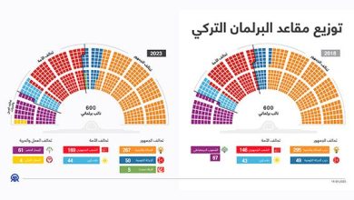 توزيع مقاعد البرلمان التركي