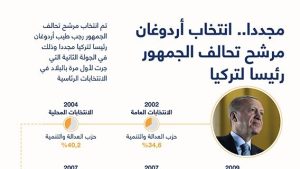 مجددا.. انتخاب أردوغان مرشح تحالف الجمهور رئيسا لتركيا