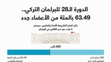 الدورة الـ28 للبرلمان التركي.. 63.49 بالمئة من الأعضاء جدد