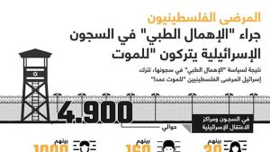 المرضى الفلسطينيون جراء “الإهمال الطبي” في السجون الإسرائيلية يتركون “للموت”