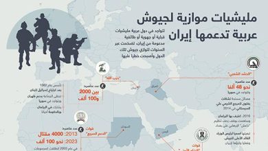 مليشيات موازية لجيوش عربية تدعمها إيران