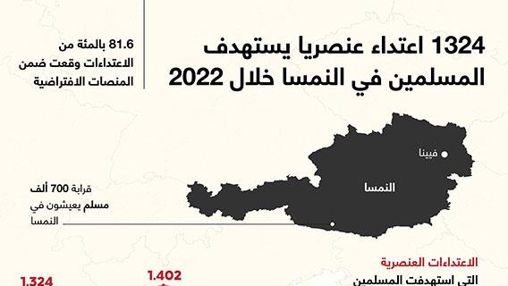 1324 اعتداء عنصريا يستهدف المسلمين في النمسا خلال 2022