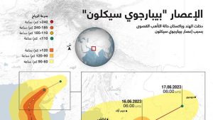  الإعصار “بيبارجوي سيكلون”