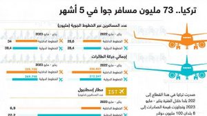 تركيا.. 73 مليون مسافر جوا في 5 أشهر