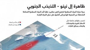 ظاهرة إل نينو – التذبذب الجنوبي