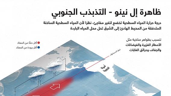 ظاهرة إل نينو – التذبذب الجنوبي