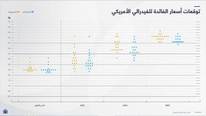 توقعات أسعار الفائدة للفيدرالي الأمريكي