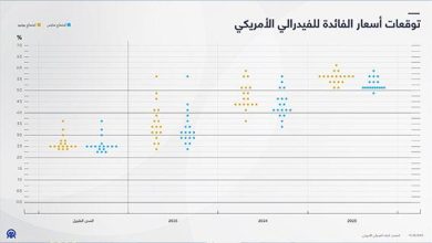 توقعات أسعار الفائدة للفيدرالي الأمريكي