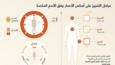 مراحل التمييز على أساس الأعمار وفق الأمم المتحدة