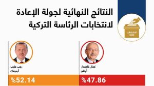 النتائج النهائية لجولة الإعادة لانتخابات الرئاسة التركية