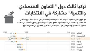 تركيا ثالث دول “التعاون الاقتصادي والتنمية” مشاركة في الانتخابات