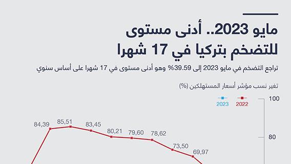 مايو 2023.. أدنى مستوى للتضخم بتركيا في 17 شهرا