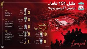 خلال 131 عاما.. ليفربول “لا يسير وحيدا”