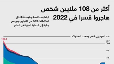 أكثر من 108 ملايين شخص هاجروا قسرا في 2022